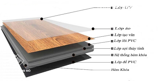 Giải mã các thông số kỹ thuật của sàn nhựa giả gỗ bạn cần biết 3 Cấu Tạo 7 Lớp Của Sàn Nhựa Giả Gỗ Cao Cấp